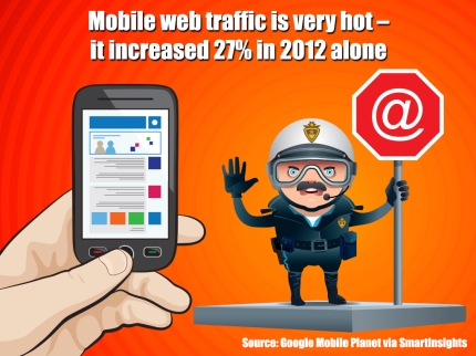 Mobile web traffic is very hot – it increased 27% in 2012 alone